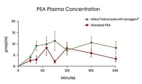 Advanced – Fórmula de Alta Absorção, Palmitoiletanolamida (PEA) Luteolina e Polidatina, Suporte ao Sistema Nervoso, 60ct - Mirica