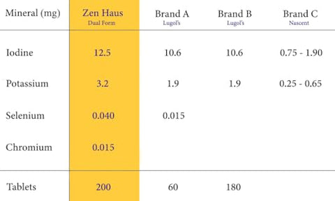 Suplemento de Iodo 12.5 mg com Selênio (como Selenometionina) e Mais – 200 Comprimidos – Suporte Imunológico e da Tireoide – Comprimidos de Iodo de Alta Potência – Comparável ao Lugol’s - Zen Haus