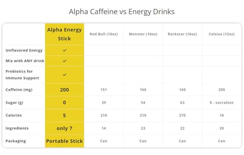 Alpha Caffeine - Energizador de Bebidas I Aumento de Energia em 30 Minutos I 200mg de Pó de Cafeína Pura sem Sabor I 15 Sticks