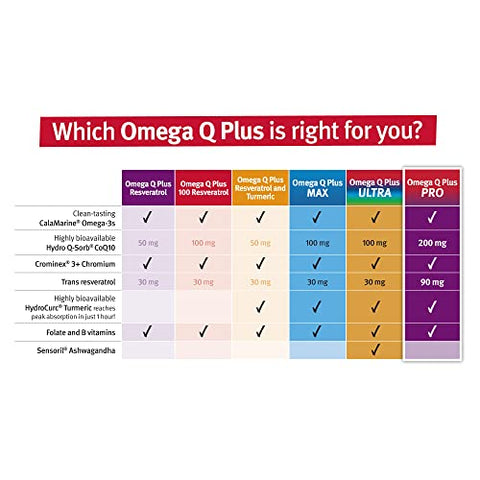 Omega Q Plus PRO – Suporte Profissional para o Coração e Envelhecimento Saudável com 200 mg de CoQ10 e 90 mg de Resveratrol para Produção Ótima de Energia Celular (90 cápsulas) - Dr. Sinatra