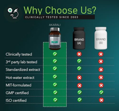 AKARALI - Extrato de Raiz de Tongkat Ali Akarali com Tecnologia de Extração Patenteada Physta®, Alto Teor de Eurycomanone, Suporte Natural à Testosterona