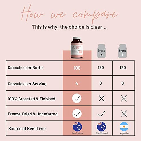 Cápsulas de Fígado Bovino 100% Alimentado com Grama, proveniente de Gado Criado em Pasto na Nova Zelândia — Vitaminas A e B12 com Ferro, Proteína e Mais — Suprimento de 45 Dias (180 Cápsulas) - Mother Nutrient