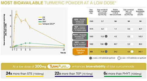 Wellness Resources - Turmeric Gold Caps com Extrato de Cúrcuma TurmiPure – Maior Biodisponibilidade de Curcuminoides (90 Cápsulas) – Não-OGM, Vegano, Livre de Glúten – Marca Turmeric Gold Caps
