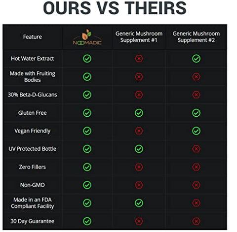 Noomadic - Reishi Mushroom 60 Cápsulas 500mg Cada – Bem-Estar Geral