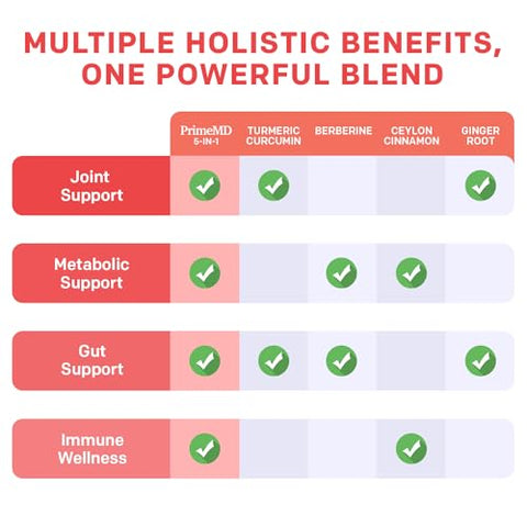 PrimeMD - Suplemento Curcuma Turmeric 5 em 1 (4210mg) com Berberina – Marca em Destaque