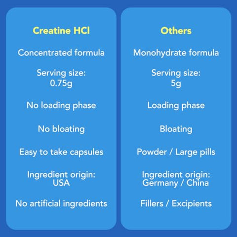 Creatine HCl Pills: American Made CON-CRET. 120 Veggie Capsules. 7X Concentrado vs Pó Monohidratado. Suporta o Crescimento Muscular, Energia, Função Cognitiva, Recuperação - AMANDEAN