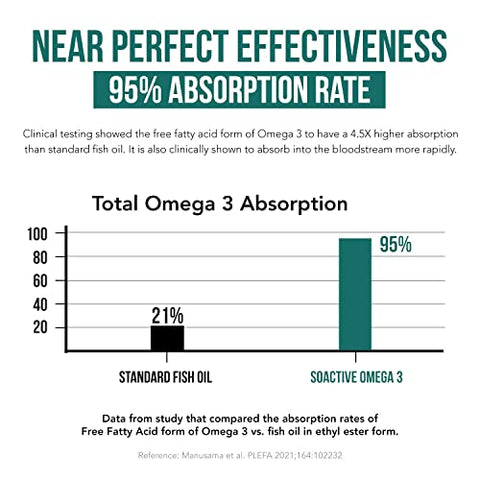 Triquetra Health - SoActive® Ômega 3 EPA – Óleo de Peixe Concentrado em Cápsulas – 1000mg – 60 Cápsulas