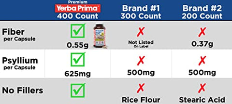 Psyllium Husks Caps 625mg – 400 Cápsulas (Pacote com 2) – Fibra Natural para Homens e Mulheres – Suporte para Regularidade - Yerba Prima