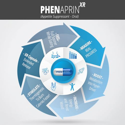 SutraHealth - PhenAprin XR – Supressor de Apetite de Força Máxima em Cápsulas – 2-Pack, Acelerador de Metabolismo, Perda de Peso para Mulheres e Homens, 120 Cápsulas Azuis e Brancas
