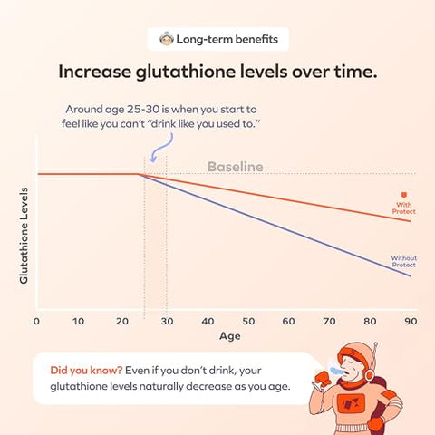 Protect | Suplemento Diário para o Fígado de Bebedores com L-Cisteína DHM | Aumenta os Níveis de Glutationa | 60 Doses | Cisteína, Dihidromiricetina, Cardo Mariano, Pera Espinhosa - Cheers