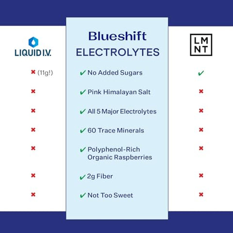 Real Food Electrolytes: Hidratação premiada com os 5 eletrólitos, Sal Rosa do Himalaia, Magnésio, Framboesas Orgânicas, Limões e Limas, Sachês em Pó, 100% Natural - Blueshift