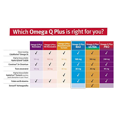 Omega Q Plus MAX – Suporte Avançado à Saúde Cardíaca e Envelhecimento Saudável com 100mg de CoQ10 e Cúrcuma (60 softgels | Fornecimento de 30 dias) - Dr. Sinatra