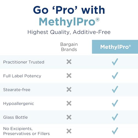 15mg L-Methylfolate – Suplemento de Methyl Folate Ativo de Força Profissional para Suporte Cerebral – 15g - MethylPro