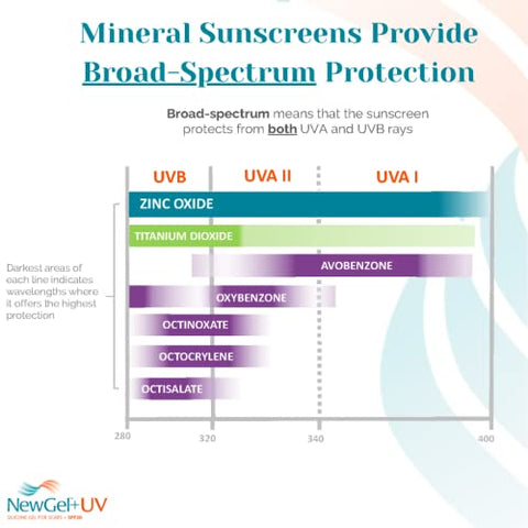 MyNewGel - NewGel UV Avançado Gel de Silicone para Cicatrizes Antigas e Novas com FPS30 Protetor Solar Mineral, Ideal para Cicatrizes Faciais Expostas ao Sol. 15g