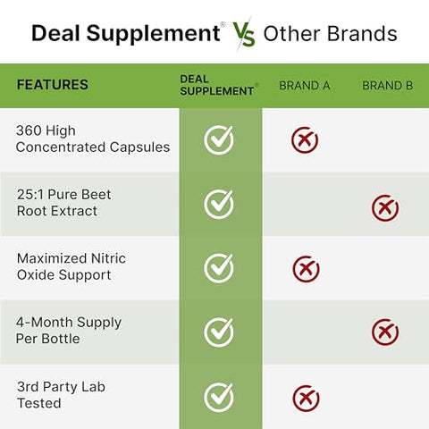 DEAL SUPPLEMENT - Booster de Óxido Nítrico 30.000mg Equivalente, 360 Cápsulas – Natural de Beterraba