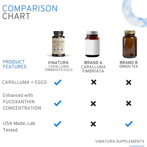 VINATURA - Caralluma Fimbriata, Extrato EGCG 45%% 1250mg Fucoxantina 3mg por Porção *Fabricado nos EUA