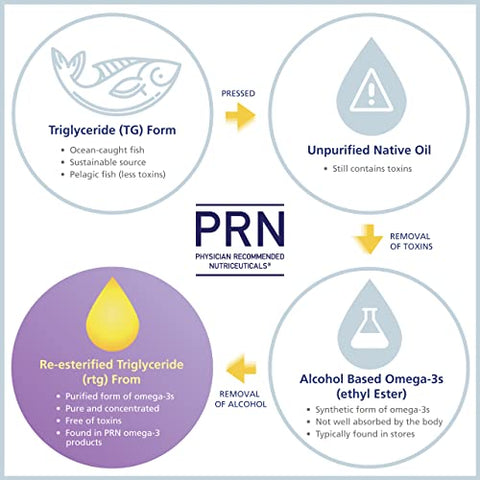PRN Physician Recommended Nutriceuticals - PRN nūmaqula Omega-3 – Suplemento de Alta DHA com Luteína | Ômega-3 de Alta DHA com Luteína | PRN nūmaqula