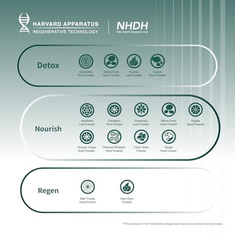 NHDH - Harvard Apparatus Regenerative Liver Guard – 60 Comprimidos para Limpeza e Desintoxicação do Fígado