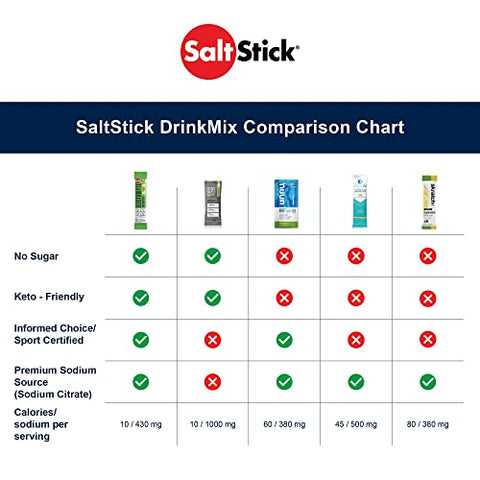 DrinkMix Pó de Eletrólitos Sem Açúcar | Mistura de Bebida de Eletrólitos Zero Açúcar para Hidratação | Sem Adoçantes Artificiais | Limão Lima | 40 Porções - SaltStick