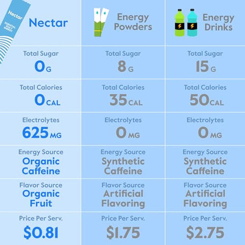 Energy Booster – Cafeína Orgânica, B12: Aumente sua energia naturalmente - Nectar