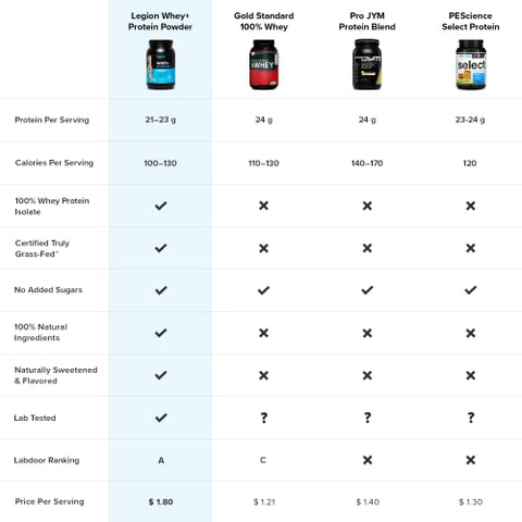 Whey – Proteína Isolada de Soro de Leite Chocolate de Vacas Alimentadas com Pasto – Sem OGM, Sem Lactose, Sem Açúcar – 30 Porções de Proteína Isolada de Soro de Leite Natural - LEGION