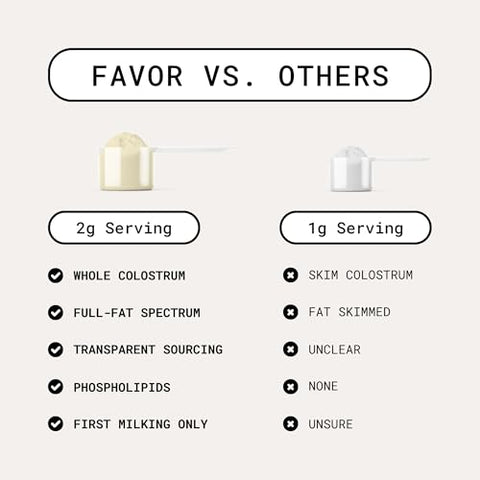 Pó de Colostro Bovino Favor | Lipossomal e Integral | Fortalece a Saúde Humana | para Saúde Intestinal e Imunidade | Primeira Ordenha | Naturalmente Rico em IgG | Produzido Eticamente nos EUA | Fácil