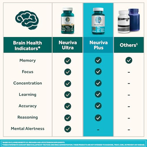 Plus: Suplemento Cérebro para Memória e Concentração com Nootrópicos Testados Clinicamente para Clareza Mental e Aprimoramento Cognitivo – Vitaminas B6, B12, Fosfatidilserina - NEURIVA
