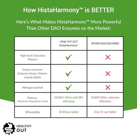 Healthy Gut,LLC - HistaHarmony | Suporte Enzimático DAO de Liberação Retardada para um Intestino Saudável | 60 Porções