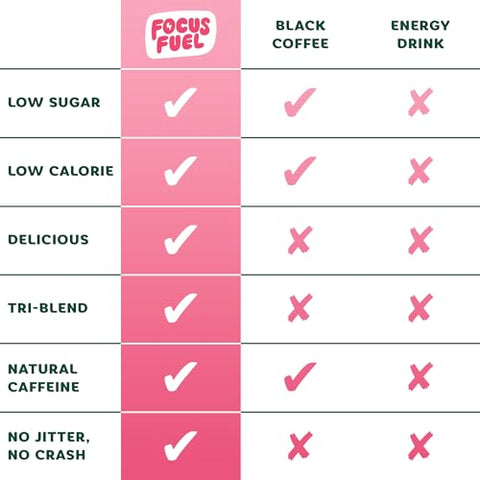 FocusFuel - Gomas Energéticas Focus – 100mg de Cafeína por 2 Gomas, com B12, Magnésio, Eletrólitos, Ingredientes Naturais (Sabor Limonada de Morango – 30 Gomas, 90g)