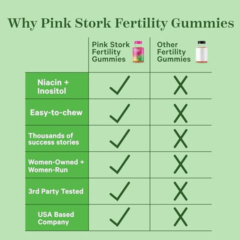 Gummies Fertilidade para Mulheres – Suporte à Concepção e Equilíbrio Hormonal com Inositol, Ácido Fólico e Vitamina B6, Suplementos Pré-Natais para Fertilidade Feminina  Pink Stork - Pink Stork
