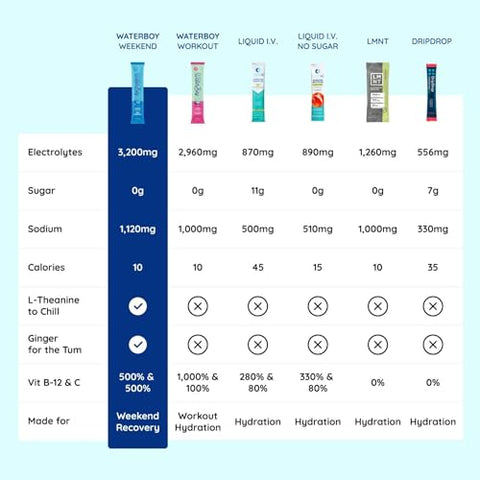 Weekend Recovery | Pacotes de Pó de Eletrólitos 3.200mg | Vitaminas de Gengibre L-Theanine | Sem Açúcar, 100% Natural, Sem Glúten | 12 Sachês para Bebidas (Sabor Blue Raspberry) - Waterboy