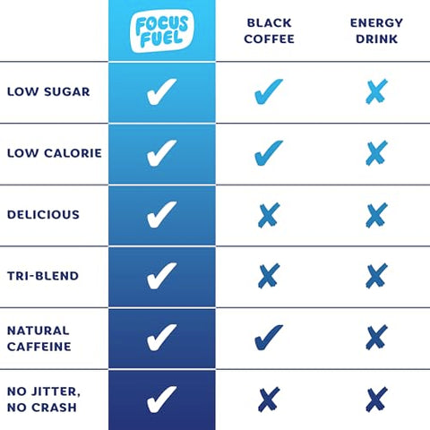 FocusFuel - Energy Focus Gummy: 100mg de Cafeína por 2 Gummies, com B12, Magnésio, Eletrólitos, Ingredientes Naturais para Levar a Qualquer Lugar, Sem Nervosismo ou Queda (Pacote de Amostra – 18 Chews)