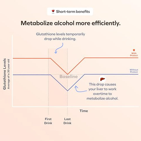 Protect | Suplemento Diário para o Fígado de Bebedores com L-Cisteína DHM | Aumenta os Níveis de Glutationa | 60 Doses | Cisteína, Dihidromiricetina, Cardo Mariano, Pera Espinhosa - Cheers