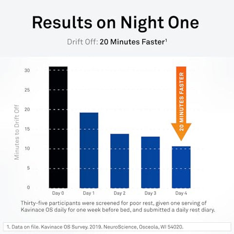 Kavinace OS – Alívio Rápido da Insônia com Apenas uma Dose – Suplemento de Magnésio Bisglicinato Quelato de Zinco com Melatonina 5 mg – Sono Eficiente - NeuroScience