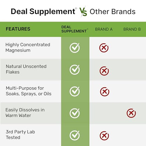DEAL SUPPLEMENT - Unscented Magnesium Flakes, 10lbs – Pure Magnesium Chloride – Natural Epsom Salt Substitute – Highly Concentrated – Great for Foot Soak or Full Bath – Hydrates Skin & Promotes…