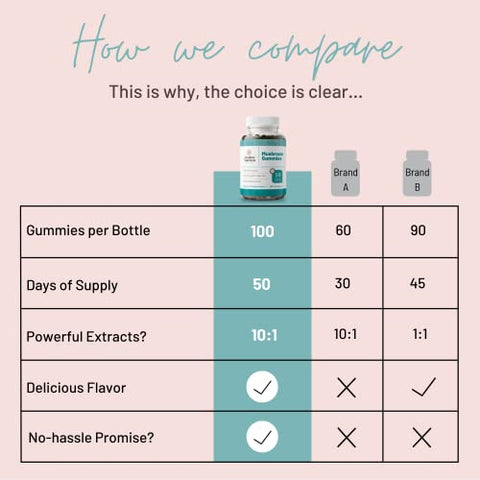 Mother Nutrient - Suplemento de Cogumelo Nutriente para Mães – Extrato Puro de Cogumelos – Chaga, Reishi, Cordyceps – 60 gomas