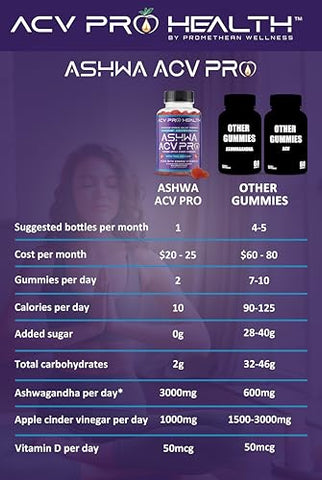 Promethean Wellness - Ashwa ACV Pro Health – Gomas de Vinagre de Maçã sem Açúcar, Gomas de Ashwagandha, Gomas Avançadas de ACV Keto, Suplementos de Ashwagandha com Vitamina D, Alívio do Estresse