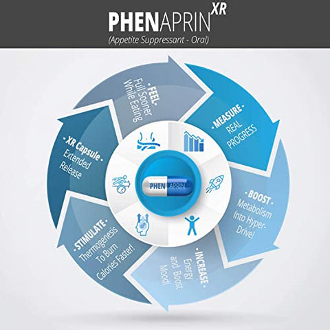 SutraHealth - PhenAprin XR – Pílulas de Emagrecimento (60 Cápsulas Azuis/Brancas) Fórmula Profissional de Alta Qualidade com Glucomanano – Supressor de Apetite de Máxima Potência para Mulheres e Homens