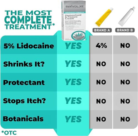 REVIVOL-XR - Tratamento Avançado para Hemorroidas, Alívio Rápido 5%% Lidocaína, Fenilefrina (Inchaço), Glicerina (Protetor), Aloe, Hamamélis, Botânicos Pomada Mais Completa