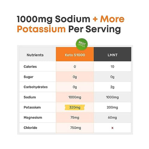 Adapted Nutrition - Keto S1000 Pacotes de Pó de Eletrólitos | Amigável para Keto e Paleo | Sem Açúcar, Sem Calorias, Sem Maltodextrina | Limpo | 30 Pacotes de Bastões de Hidratação de Sal sem Sabor | Marca Keto S1000