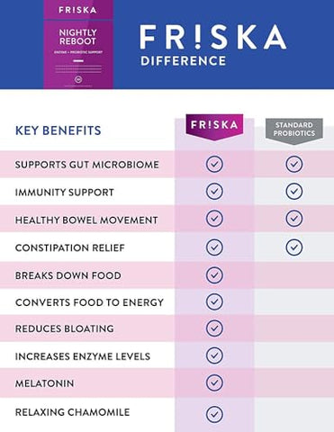 FR!SKA - FRISKA Nightly Reboot – Suplemento Enzimático e Probiótico para Melhor Digestão e Sono – Apoia a Saúde Intestinal para Homens e Mulheres – Melatonina, Camomila, 90 Cápsulas