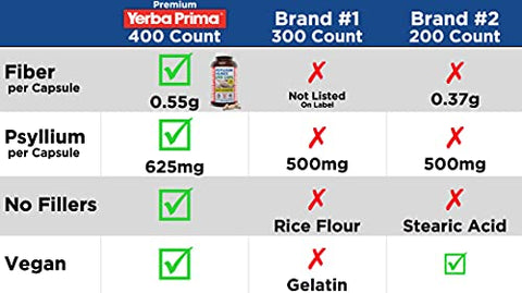 Psyllium Husks Veg Caps – 400 Cápsulas (625mg) (Pacote com 2) – Vegano, Não-OGM, Livre de Glúten – Limpeza do Cólon, Suplemento Diário de Fibras para Saúde Intestinal - Yerba Prima