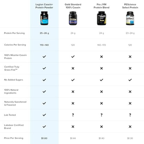 Casein Proteína em Pó (Chocolate Holandês) – Proteína Micelar de Caseína de Liberação Lenta – Não-OGM, Sem Glúten – 100% Natural - LEGION