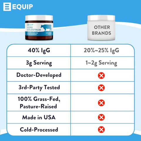 Foods Core Colostrum – Pó de Colostro 100% Grass Fed 3.000mg – Saúde Intestinal, Imunidade, Recuperação – Suplementos de Lactoferrina – Suplemento de Colostro Amigável ao Keto – 30 - Equip
