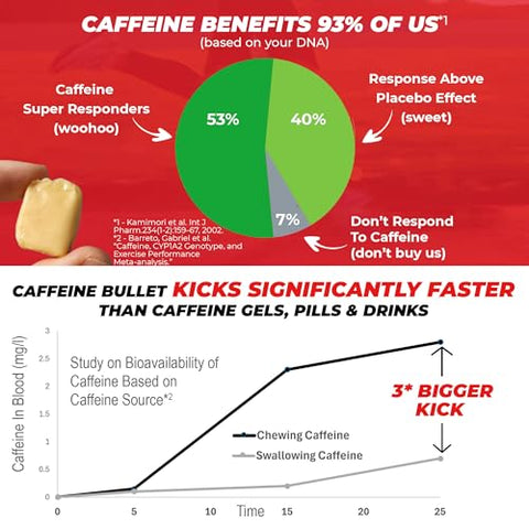 40 Mint Gomas de Cafeína para Adultos = 4000mg de Energia, Mais Rápido que os géis de corrida - Caffeine Bullet