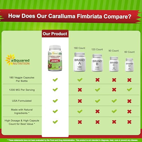Caralluma Fimbriata 1200mg – 180 Cápsulas, Suplemento Natural para Perda de Peso, Supressor de Apetite à Base de Extrato de Raiz de Planta - aSquared Nutrition