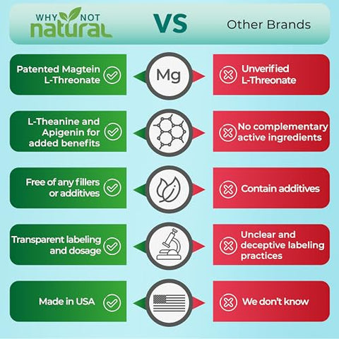 Why Not Natural - Complexo de Magnésio L-Treonato com Apigenina e L-teanina 90 Cápsulas, Suplemento Patenteado Magtein