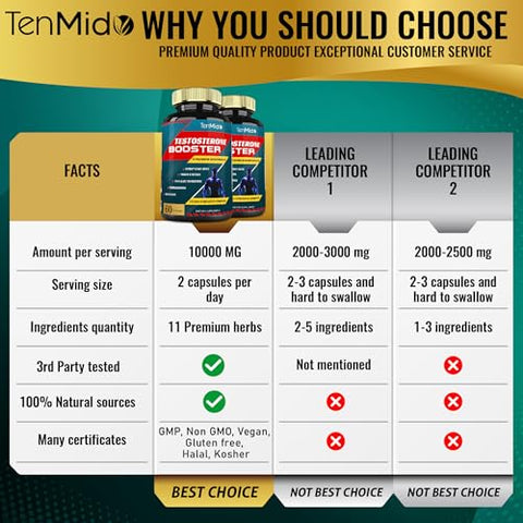 Tenmido - 2 Pacotes de 60 cápsulas de Suplemento Estimulante de Testosterona para Homens, Equivalente a 10000mg – Resistência Natural, Energia Duradoura