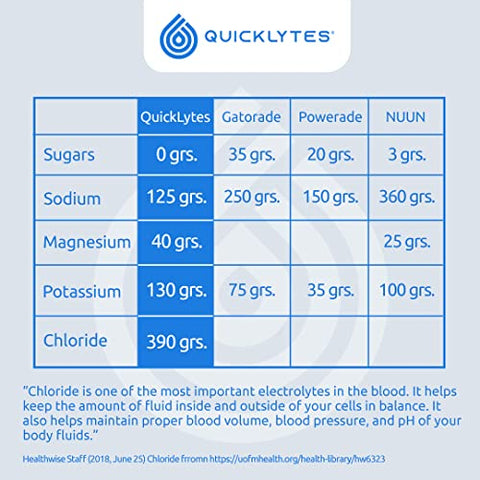 Quicklytes - Suplemento de Eletrólitos para Hidratação Rápida | Zero Calorias Zero Açúcar | Potássio, Magnésio | Marca: [nome da marca]