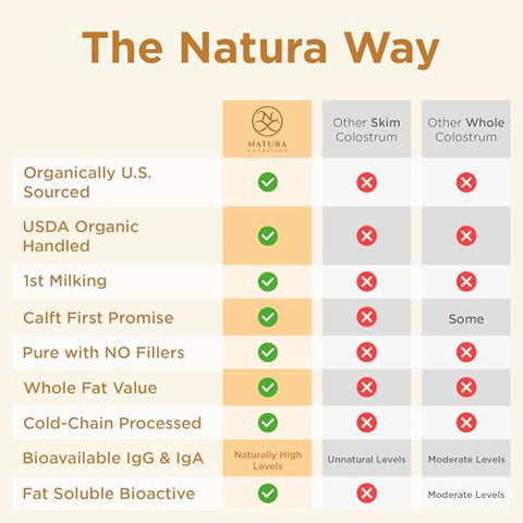 Natura Nutrition - Natura Colostrum em Pó: 400 Nutrientes Funcionais, Aprovado por Médicos, Orgânico dos EUA, Normas do USDA, Saúde Intestinal, Combate ao Inchaço e Reforço Imunológico